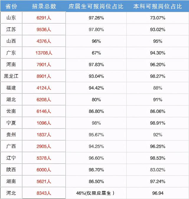 公务员报考职位表，公务员报考职位表大全（2023年国考职位表已发布）