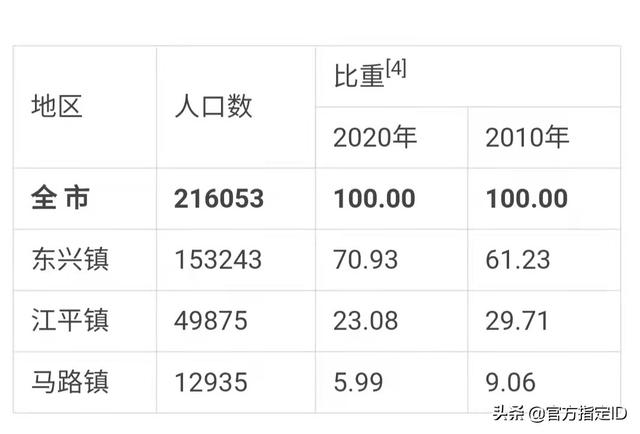 防城港东兴市有多少个村，防城港东兴市各镇人口一览