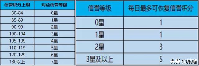 王者荣耀新赛季如何加信誉积分，来墨家机关道补信誉分