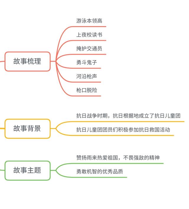 小英雄雨来思维导图，小英雄雨来情节思维导图简短