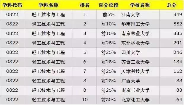 考研各专业最新排名，2023考研专业难度排行榜