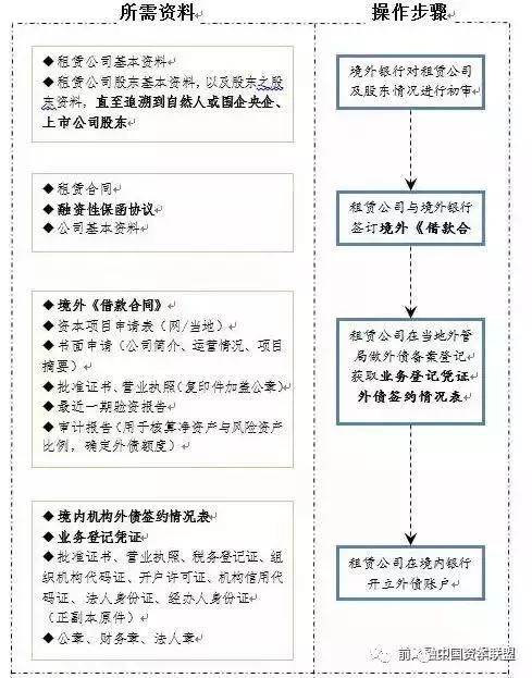 融资租赁方式有哪些，图解11种融资租赁模式