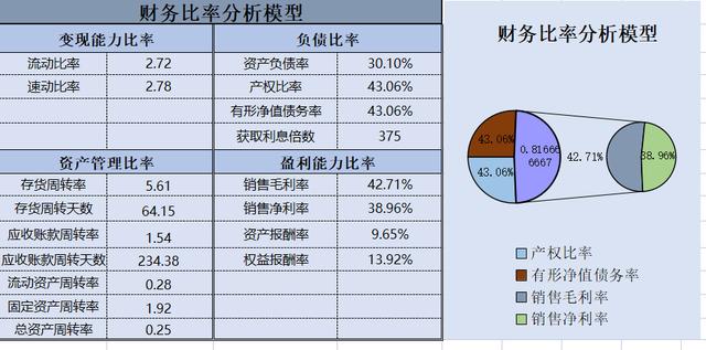 财务报表分析模板，简单财务报表分析模板（<完整版>企业报表分析模板）