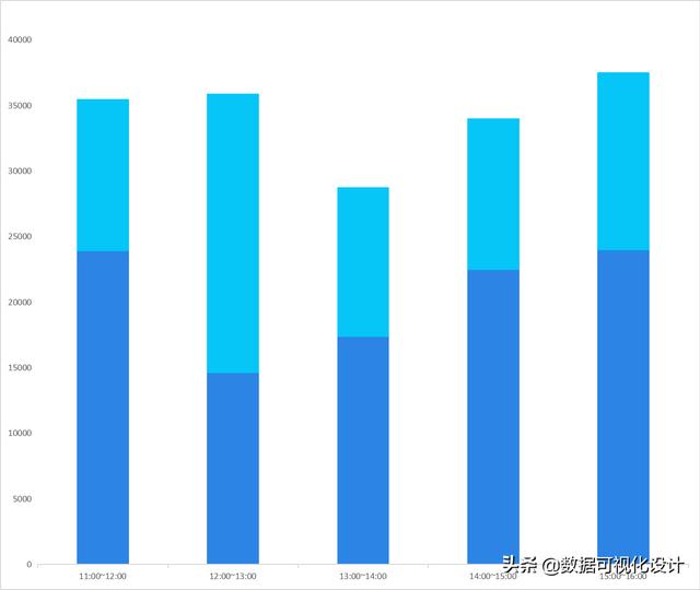 可视化数据图表，数据分析图表可视化（顶级数据分析师都在用的数据可视化图表汇总）