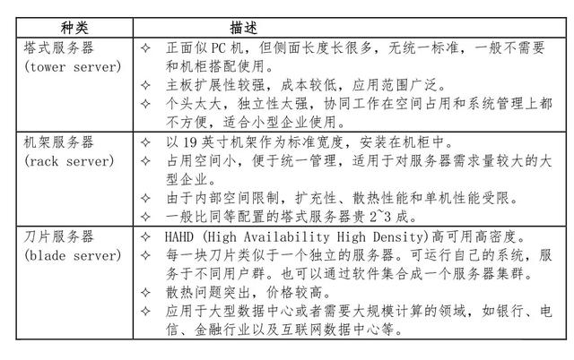 服务器的三大硬件，运维的主战场：服务器介绍