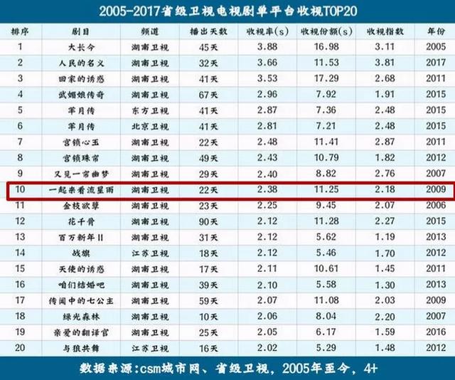 從人氣小生到建築工人，《一起來看流星雨》的主角究竟經歷了什麼 娛樂八卦吃瓜 第1张