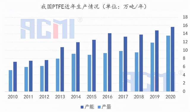再生ptfe价格最新行情，停产限产严重缺货