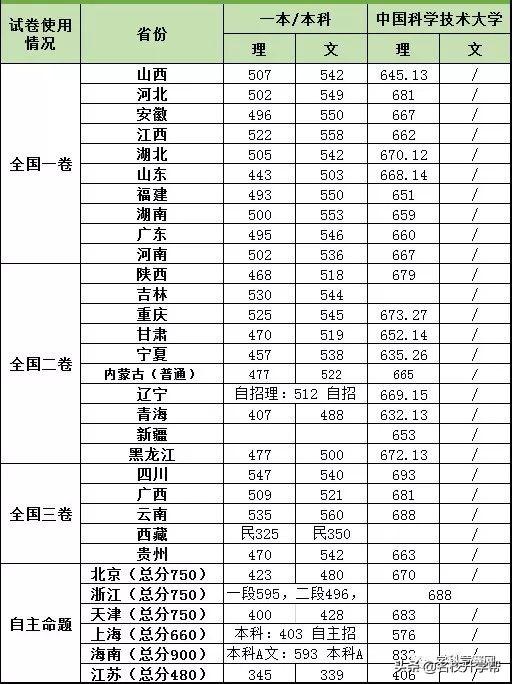 中科大和国科大，中科大和国科大哪个好（2022福建最低线排名）