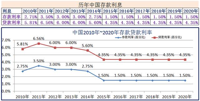 2010年~2020年世界各国存款贷款利率-第1张图片-腾赚网