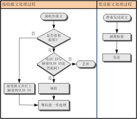 vlan详细教程，VLAN知识点整理之vlan基础篇