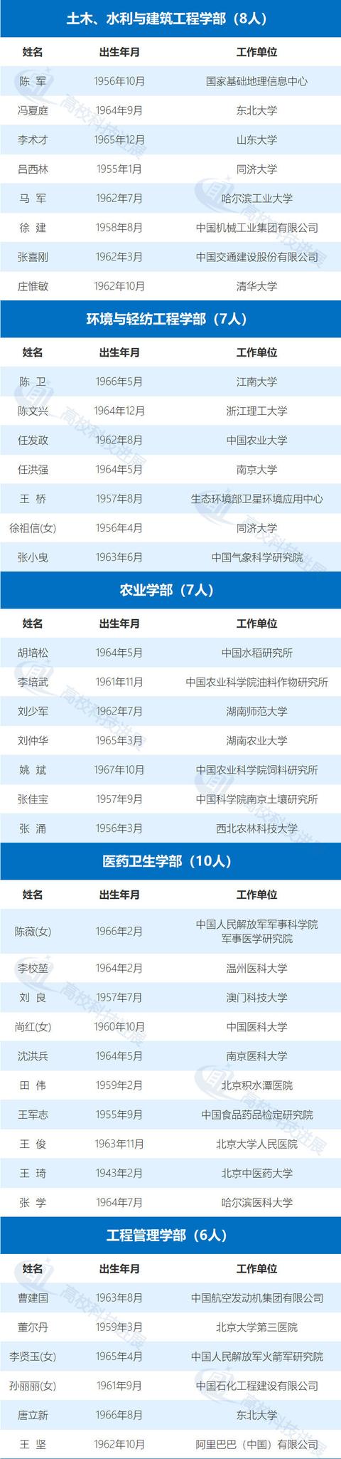 最新两院院士增选，39所985大学全职两院院士排名