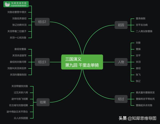 三国演义的思维导图，三国演义主要故事情节思维导图（思维导图之《三国演义》）