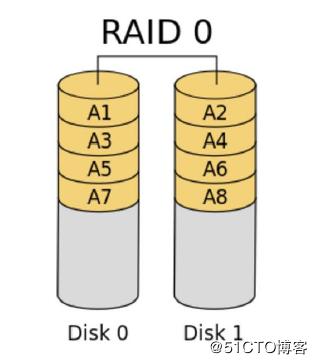 图文并茂磁盘阵列RAID详解，磁盘阵列卡与raid区别