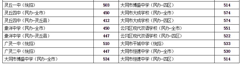 大同市中考成绩查询，今年山西的中考分数线是多少（2022年山西中考各地市中考成绩查询及时间）