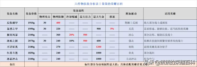 魔抗是什么装备，什么装备魔抗最多