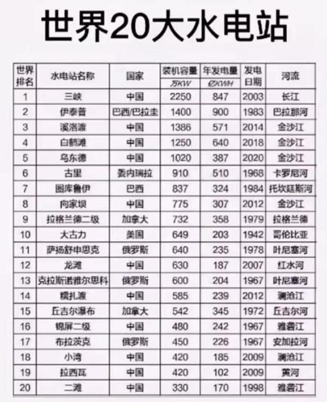 三峡大坝发电量，三峡大坝每年能发电多少度（累计发电量15634亿千瓦时）