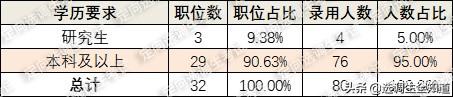 天津选调生报考条件及时间2022，2022天津定向选调报名