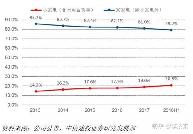 苏宁与京东哪个发达些呢，京东的日子也好不到哪里去