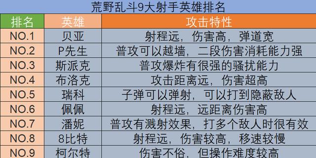 荒野乱斗斯派克，荒野乱斗国服第一斯派克怎么玩（荒野乱斗9大射手英雄排名公布）