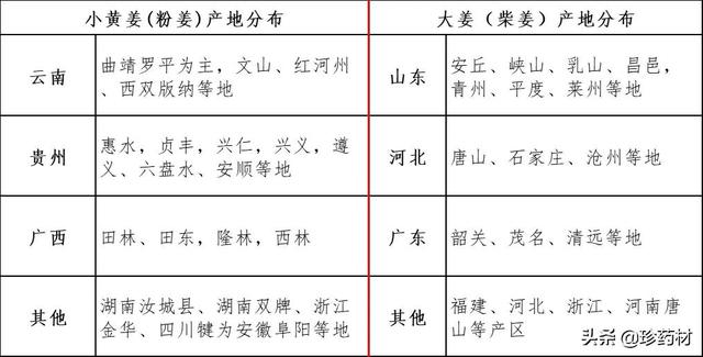 干姜的价格行情，调料类药材品种行情持续向好