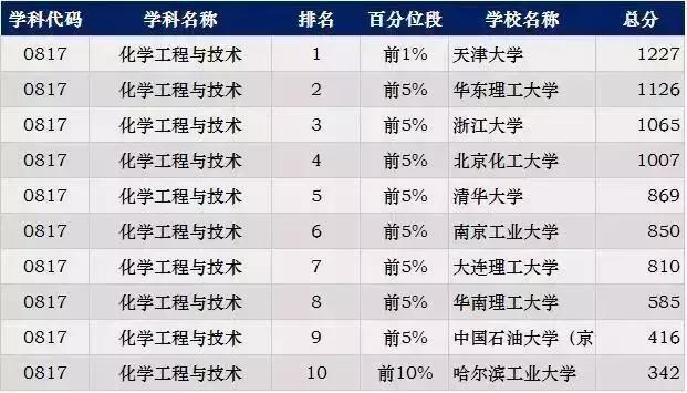 考研各专业最新排名，2023考研专业难度排行榜