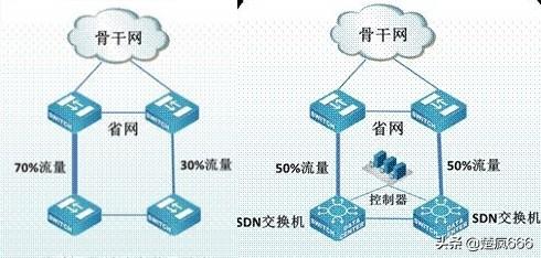 sdn网络技术讲解，浅谈软件定义网络