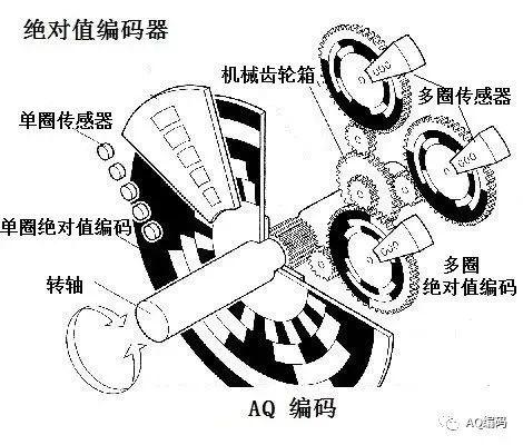 格雷码编码规则，格雷码编码的规则