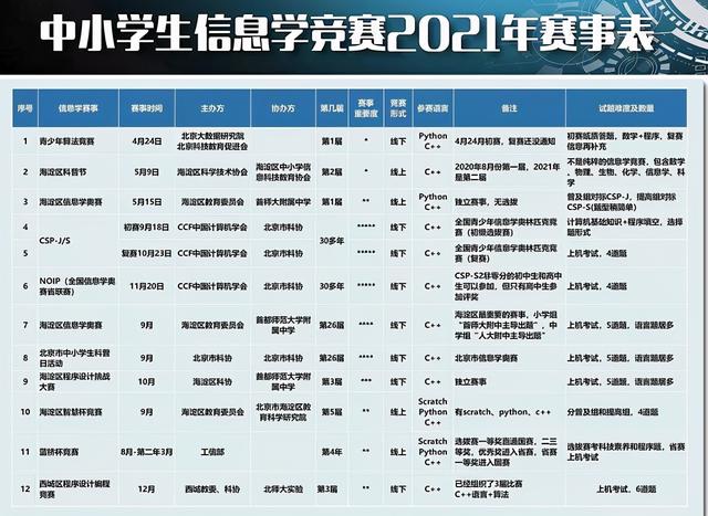 小学生如何准备信息学奥赛，中小学生信奥最全汇总