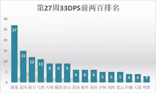 剑网三17个门派解析，剑网3新赛季门派强弱已非常明朗