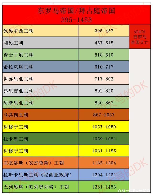 古罗马帝国的兴盛与衰亡，拜占庭帝国朝代更替-后期罗马帝国时间轴