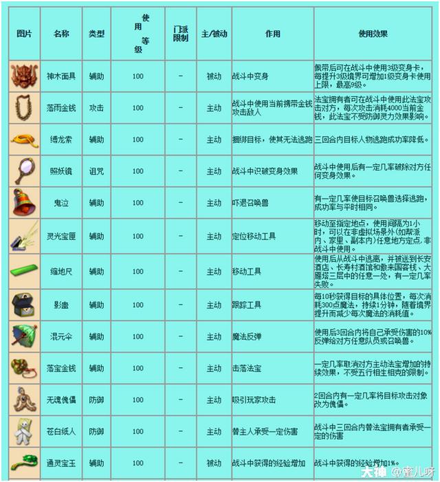 梦幻西游三级法宝详细介绍，4月12号梦幻西游大改“狮驼岭”与“神木林”迎来史诗级加强