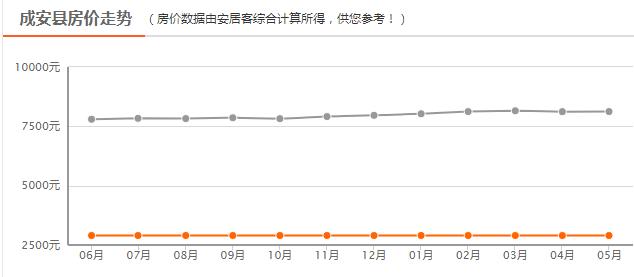 邯郸8月份最新房价，2023年4月邯郸主城区房价9620元/㎡