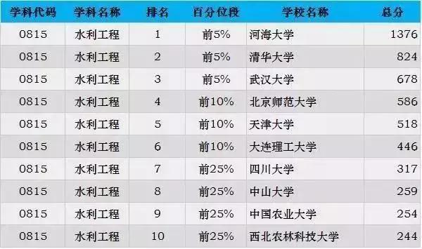 考研各专业最新排名，2023考研专业难度排行榜