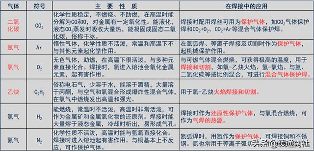 基础焊接常用材料，焊接材料知识大全