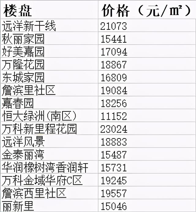 天津市100个房价最高的小区，天津楼市出现30万一平的天价房