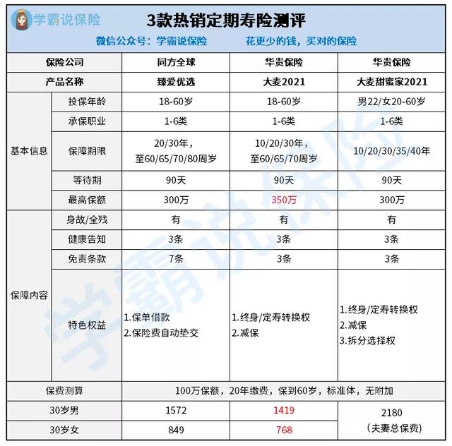 定期寿险哪个比较好，最新定期寿险排名来了