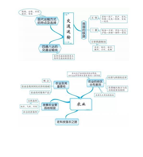 八年级上册地理思维导图，八年级上册地理思维导图电子版