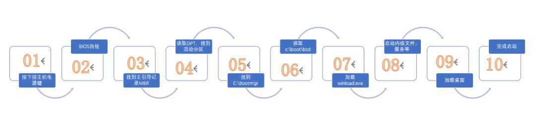 安装win11如何设置安全启动，史上最安全的系统