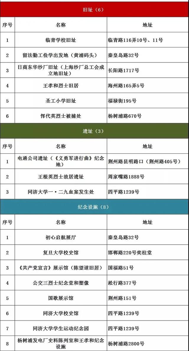 上海打卡红色地标，盘点上海16个区必打卡的376处红色地标