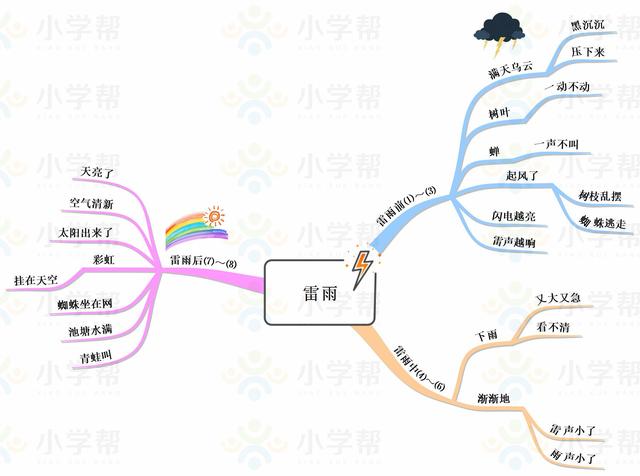 小学二年级思维导图，人教版小学二年级语文思维导图（二年级数学人教版上册期末复习单元知识汇总思维导图）