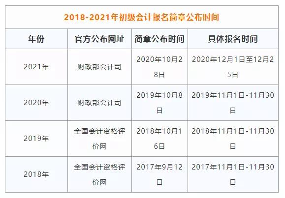 初级报名时间2022年安排，2022年初级报名及考试时间的最新消息