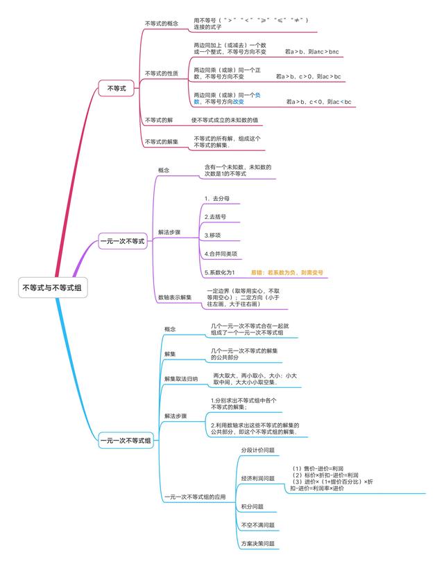 平面直角坐标系思维导图，初中数学思维导图36张（全年级26个专题知识点思维导图）