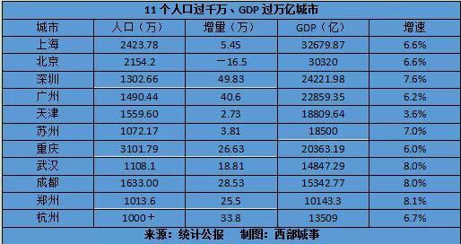 全国城市人口排名，新一线城市人口排名2022