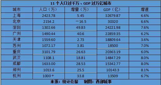 全国城市人口排名，新一线城市人口排名2022