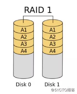 图文并茂磁盘阵列RAID详解，磁盘阵列卡与raid区别