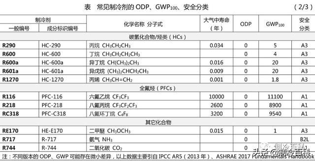 好一点的冷媒和一般的冷媒，买空调别忘了挑制冷剂