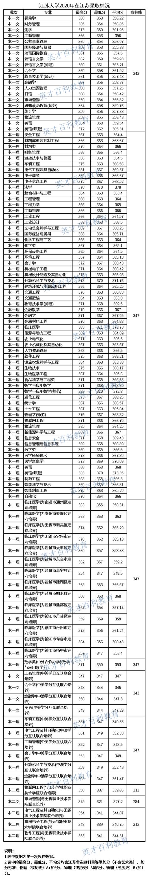 2022年江苏大学最新排名，黑马高校江苏大学