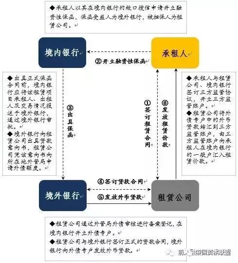 融资租赁方式有哪些，图解11种融资租赁模式