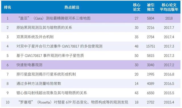 11大领域148个热点和新兴前沿发布，未来十年前沿研究方向