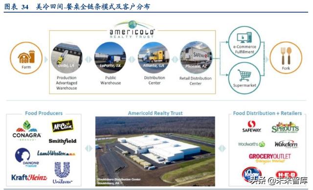 食品冷链物流行业专题报告，顺丰冷链物流的研究内容